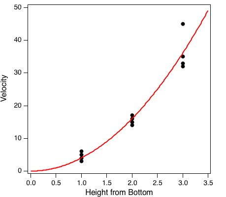 velocity profile fit